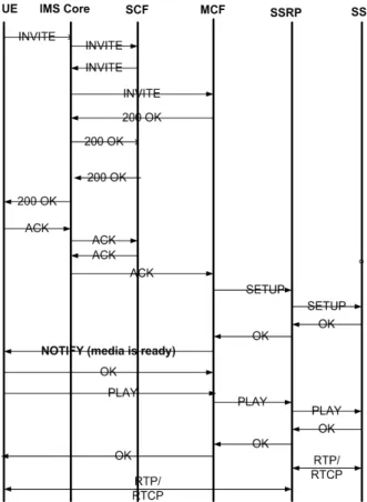 Figure 3: IPTV service access in the proposed 