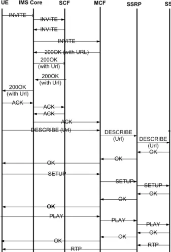 Figure 4: IPTV service access in the proposed architecture  (using media access according to Method 2).