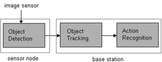 Figure 4. Image processing framework in large scale wireless sensor networks.