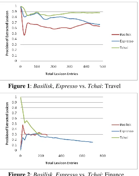 Figure 2: Basilisk, Espresso vs. Tchai: Finance 