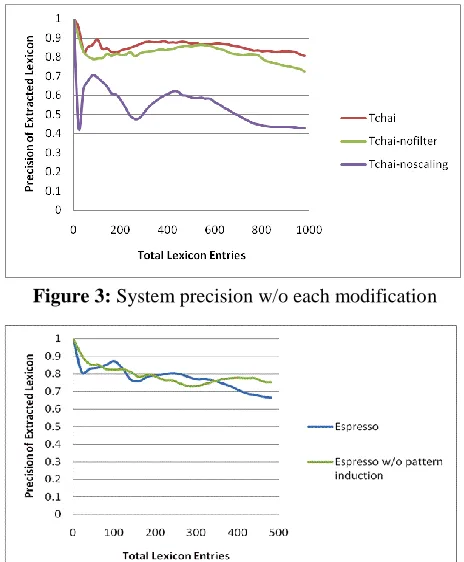 Figure 3: System precision w/o each modification 
