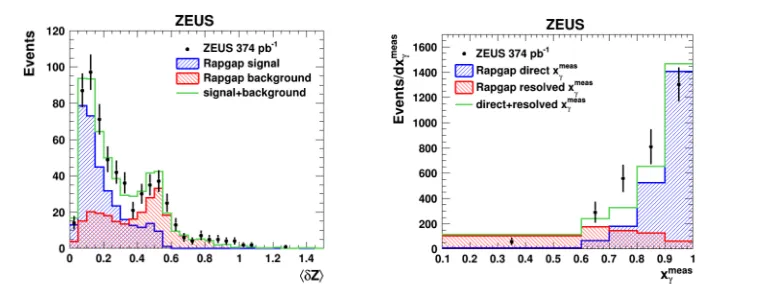 Figure 5. (left) Distribution ofa photon and at least one jet as a function of δZ for selected diﬀractive events with a photon candidate and at least one jet