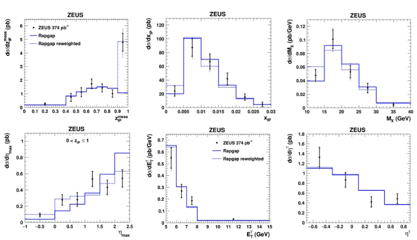 Figure 6. (left column) Dijet, as a function ofﬀerential cross section for isolated photon production accompanied by at least one zmeasIPand ηmax
