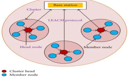 Figure 2.  LEACH protocol (www.hindawi.com/journals) 