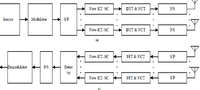 Figure 1.Block diagram of the MIMO-OFDM system (a) Transmitter (b) Receiver. 