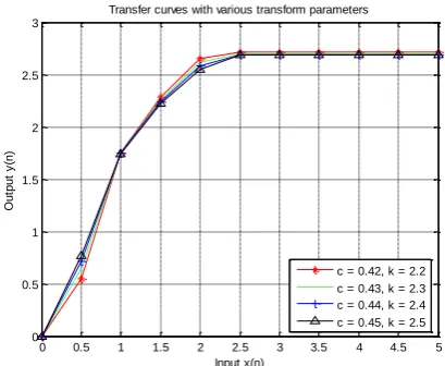 Figure 2.Transfer curves with various transform parameters. 