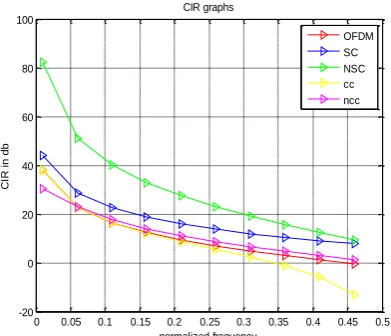 Figure 6 shows that power level has been decrased after applying the proposed companding on OFDM