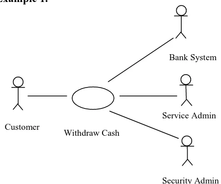 Fig 1: Use Case diagram of money withdraw from a bank account using ATM 