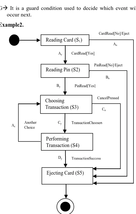 Fig 2: State diagram of one session ATM system. 