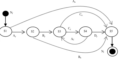Fig 3: DFSM for the state diagram of fig 2. 