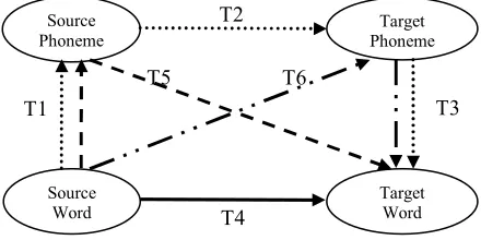 Figure 1. Multiple views for establishing transliteration correspondence. 