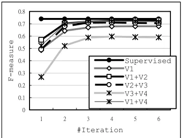 Figure 4. F-measure over iterations using Co-training algorithm 