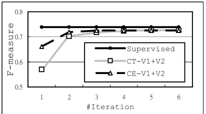 Table 4. Comparison of six learning strategies.  