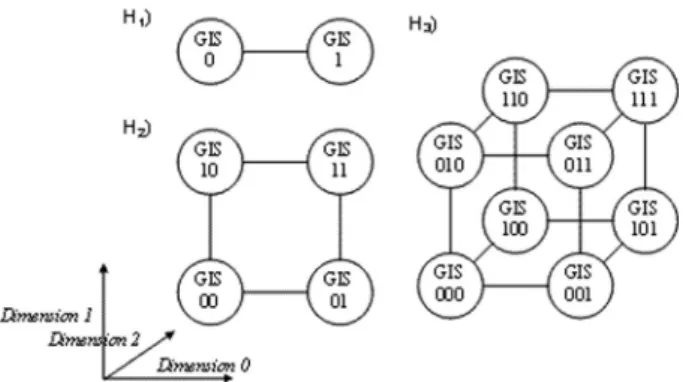 Figure 1. H 1 ) The architecture for the interaction among 2 nodes, a one-dimensional hypercube, H 2 ) 4 nodes, a