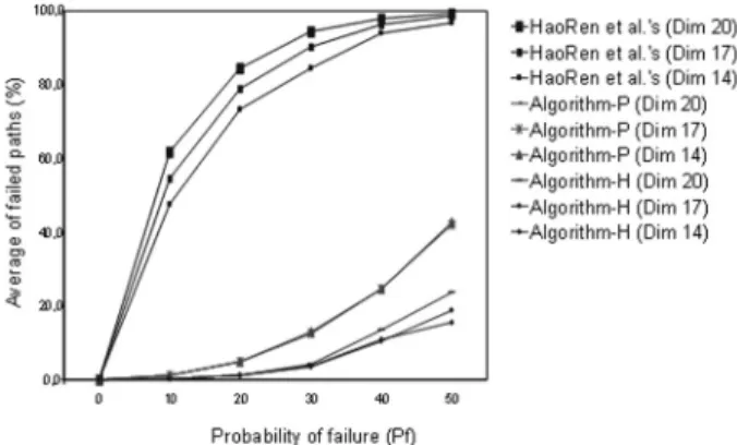 Figure 4. Percentage of average of failed paths for varying P f across different search algorithms