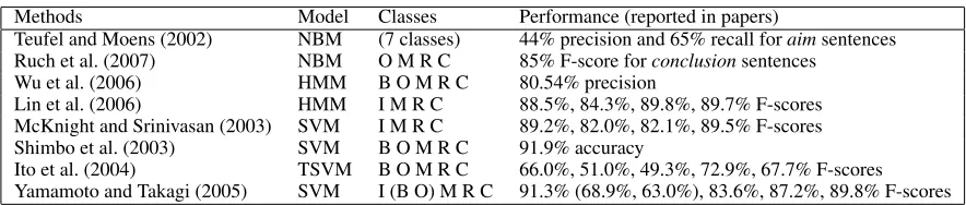 Table 1: Approaches and performances of previous studies on section identiﬁcation
