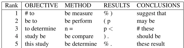 Table 2: Bigram features with high χ2 values (‘#’ stands for a beginning of a sentence).