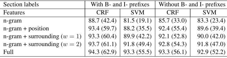 Table 5: Classiﬁcation performance (accuracy) on ‘pure’ corpus (n=,10 000)