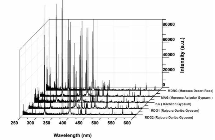 Figure 5. Spectral regions of recorded Al, Mg, Ca, and Fe data for the gypsum samples.