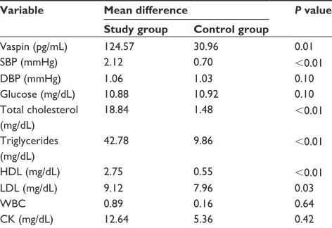 Table 2 Biochemical parameters and clinical characteristics at baseline and at end of study