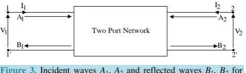 Figure 3. Incident waves A1, A2 and reflected waves B1, B2 for two port network. 