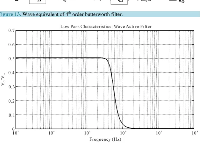 Figure 13. Wave equivalent of 4th order butterworth filter. 