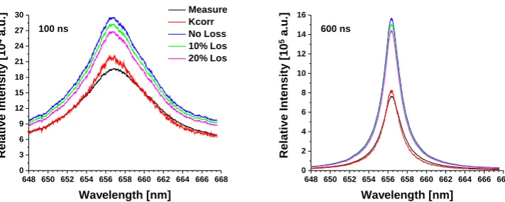 Figure 7. Results of correcting the Hα spectrum using the methods of Equation 8 and 9 and also directlycalculating the optical depth with assumed losses in conjunction with Equation 7 for 100 ns (left) and400 ns (right) time delays in the plasma decay.