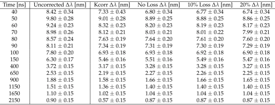 Table 1. Line widths of the Hα line prior to and after self-absorption correction using all the statedmethods