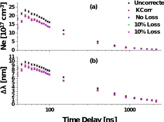 Figure 8. Decay of the plasma (a) electron density and (b) Hα line width through time.