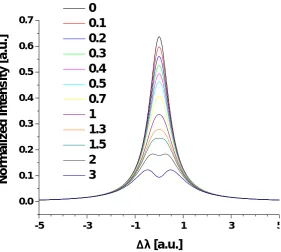 Figure 1. Alterations of a Lorentzian line proﬁle under the inﬂuence of self-absorption for increasingoptical density