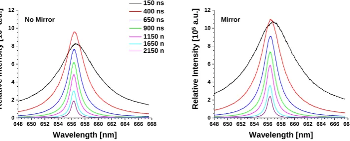 Figure 3. Temporal development of the Hα line in the ﬁrst 100 ns following plasma initiation