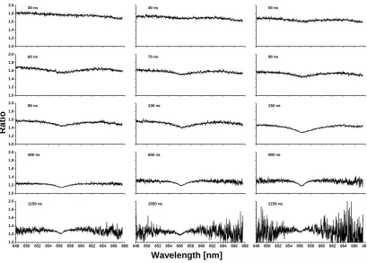Figure 5. Ratios of the doubled Hα spectra to the non-doubled emissions through the plasma decayfrom 30 ns to 2150 ns