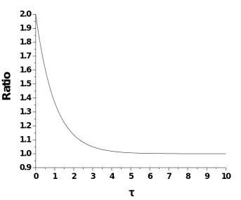 Figure 6. Relationship between optical depth, τ, and the ratio of a spectral line with its duplicationcompared to the line without duplication.
