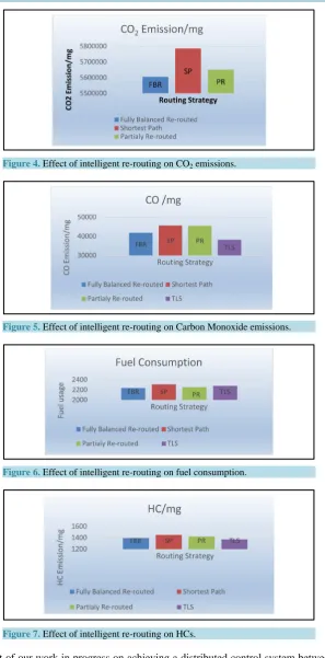 Figure 4. Effect of intelligent re-routing on CO2 emissions.                  
