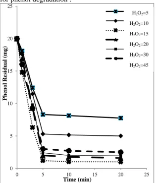 Fig.  5  exhibits  changes  in  COD  during  Fenton  process ¬for phenol degradation.COD parameter was  measured  with  HACH  COD  ampoules  with  the  colorimetric  method