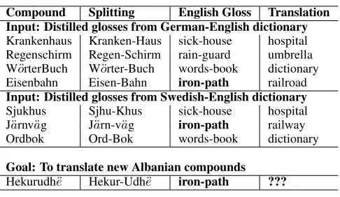 Table 1: Example lexical resources used in this task and theirapplication to translating compound words in new languages.
