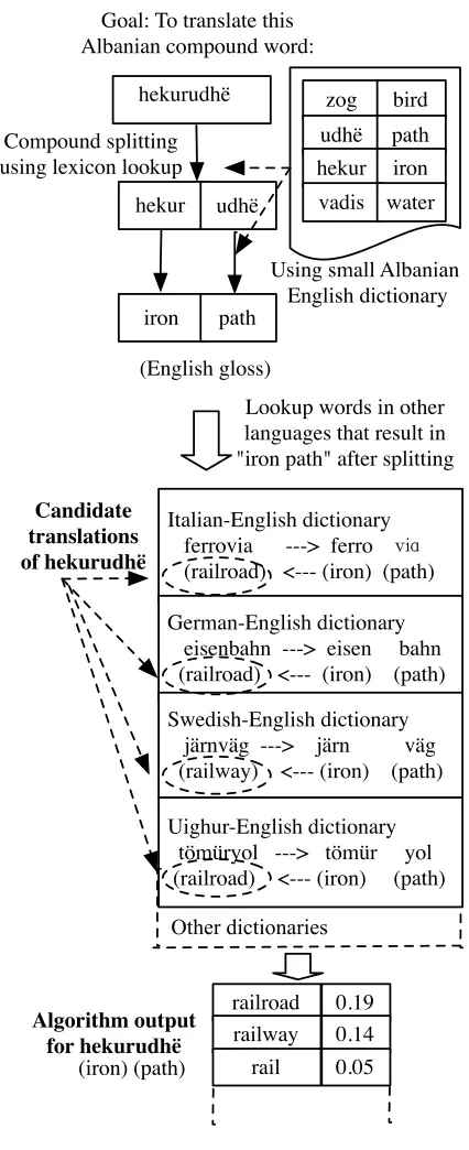 Figure 1: Illustration of using cross-language evidence us-ing bilingual dictionaries of different languages for compoundtranslation