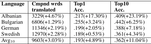 Table 2: Baseline performance using unreordered literal En-glish glosses as translations
