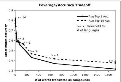 Figure 3: Coverage/Accuracy trade off curve by incrementingthe minimum number of languages exhibiting a candidate trans-lation for the source-word’s literal English gloss