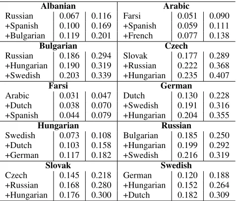 Table 9: Illustrating 3-best cross-languages obtained for eachtest language (shown in bold)