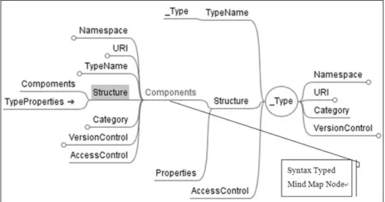 Figure 2 represents a specific Mind Map that describes the type of a type (i.e. what a typed Mind Map looks like ).
