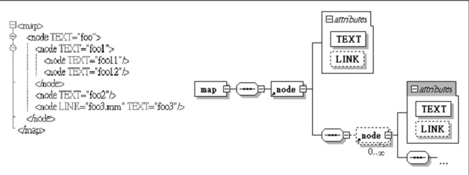 Figure 4. A simple schema for foo FreeMind Mind Map.