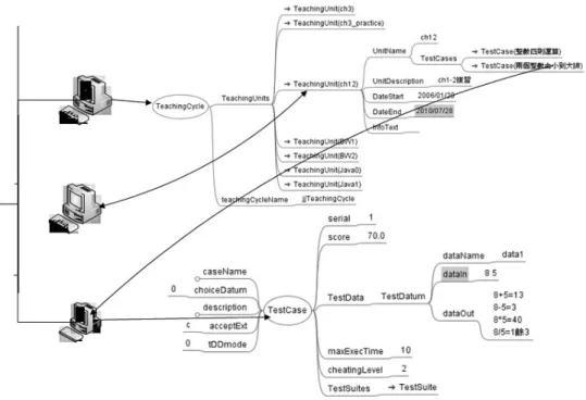 Figure 9. A simple deployment of a DICE TDD training material by typed Mind Map.