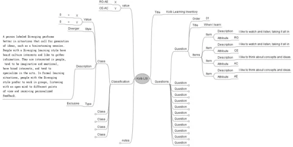 Figure 10. Typed Mind Map of Klob’s learning style inventory.