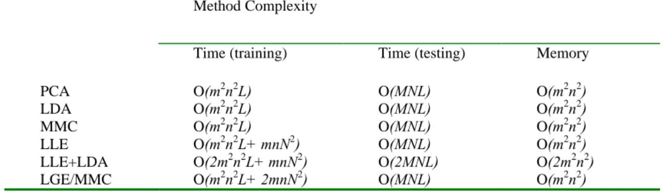 Table 1: The computational and the memory space complexities of the six methods. Method Complexity