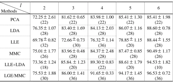 Table  3: The average recognition  accuracy(%) of  different  algorithms  on  the  YALE  face  database and the  corresponding standard deviations and dimensions.