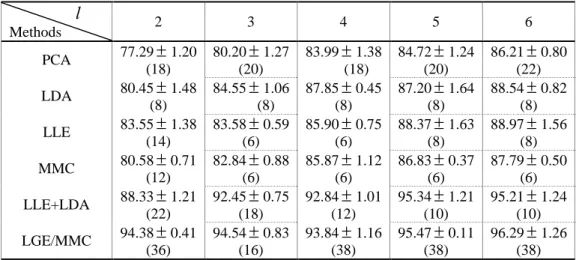 Table 4: The average recognition accuracy(%) of different algorithms on the AR face database and the corresponding  standard deviations and dimensions.