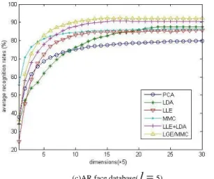 Figure  6: The  average  recognition  rates  (%)  of  LGE/MMC  versus  the  corresponding  varied  dimensions  on the ORL, YALE and AR face databases.
