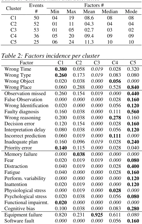 Figure 1: SOM Clustering Results 