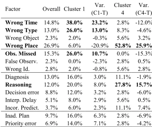 Table 1. MATA-D Overall Frequencies vs. SOM clusters 1 & 4 frequencies  